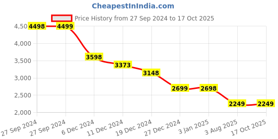 tatacliq.com Pepe Jeans Blue Regular Fit Jeans pepe jeans Price History Graph from 27 Sep 2024 to 16 Oct 2025