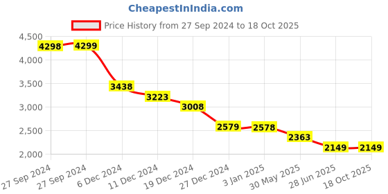 tatacliq.com Pepe Jeans Blue Regular Fit Jeans pepe jeans Price History Graph from 27 Sep 2024 to 18 Oct 2025