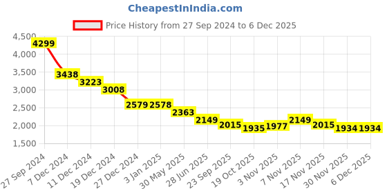 tatacliq.com Pepe Jeans Blue Regular Fit Jeans pepe jeans Price History Graph from 27 Sep 2024 to 5 Dec 2025