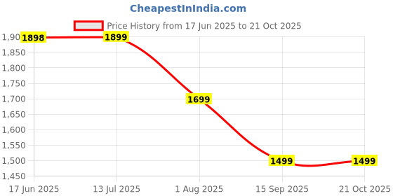 tatacliq.com Pepe Jeans Blue Regular Fit Jeans pepe jeans Price History Graph from 17 Jun 2025 to 20 Oct 2025