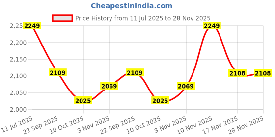 tatacliq.com Pepe Jeans Blue Regular Fit Jeans pepe jeans Price History Graph from 11 Jul 2025 to 28 Nov 2025