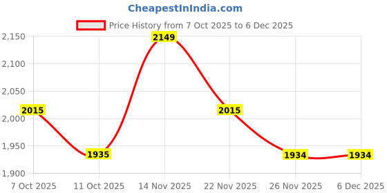 tatacliq.com Pepe Jeans Blue Regular Fit Jeans pepe jeans Price History Graph from 7 Oct 2025 to 4 Dec 2025