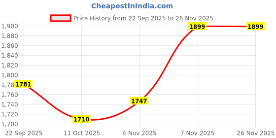 tatacliq.com Pepe Jeans Blue Regular Fit Jeans pepe jeans Price History Graph from 22 Sep 2025 to 25 Nov 2025