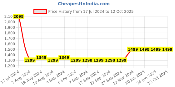 tatacliq.com Pepe Jeans Blue Regular Fit Lightly Washed Distressed Jeans pepe jeans Price History Graph from 17 Jul 2024 to 12 Oct 2025