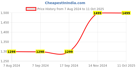tatacliq.com Pepe Jeans Blue Regular Fit Lightly Washed Distressed Jeans pepe jeans Price History Graph from 7 Aug 2024 to 10 Oct 2025