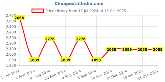 tatacliq.com Pepe Jeans Blue Regular Fit Lightly Washed Jeans pepe jeans Price History Graph from 17 Jul 2024 to 14 Oct 2025
