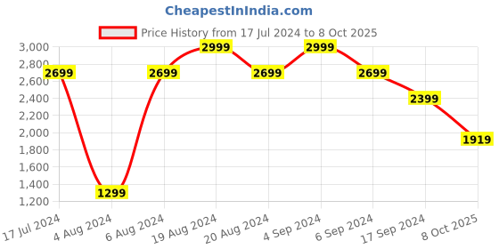 tatacliq.com Pepe Jeans Blue Regular Fit Lightly Washed Jeans pepe jeans Price History Graph from 17 Jul 2024 to 8 Oct 2025