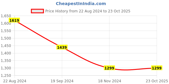 tatacliq.com Pepe Jeans Blue Regular Fit Lightly Washed Jeans pepe jeans Price History Graph from 22 Aug 2024 to 22 Oct 2025