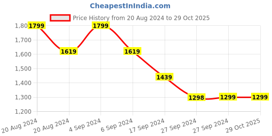 tatacliq.com Pepe Jeans Blue Regular Fit Lightly Washed Jeans pepe jeans Price History Graph from 20 Aug 2024 to 29 Oct 2025