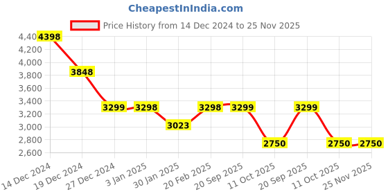 tatacliq.com Pepe Jeans Blue Regular Fit Printed Jacket pepe jeans Price History Graph from 14 Dec 2024 to 25 Nov 2025