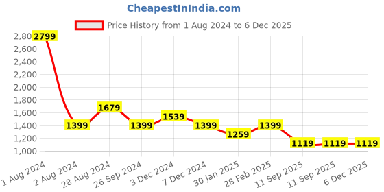 tatacliq.com Pepe Jeans Blue Regular Fit Printed Sweatshirt pepe jeans Price History Graph from 1 Aug 2024 to 5 Dec 2025