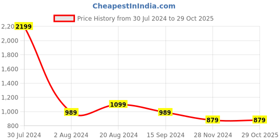 tatacliq.com Pepe Jeans Blue Regular Fit Top pepe jeans Price History Graph from 30 Jul 2024 to 29 Oct 2025