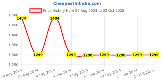 tatacliq.com Pepe Jeans Blue Skinny Fit High Rise Jeans pepe jeans Price History Graph from 20 Aug 2024 to 22 Oct 2025