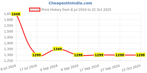 tatacliq.com Pepe Jeans Blue Skinny Fit High Rise Jeans pepe jeans Price History Graph from 8 Jul 2024 to 21 Oct 2025