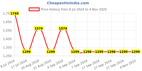 tatacliq.com Pepe Jeans Blue Skinny Fit High Rise Jeans pepe jeans Price History Graph from 8 Jul 2024 to 3 Nov 2025