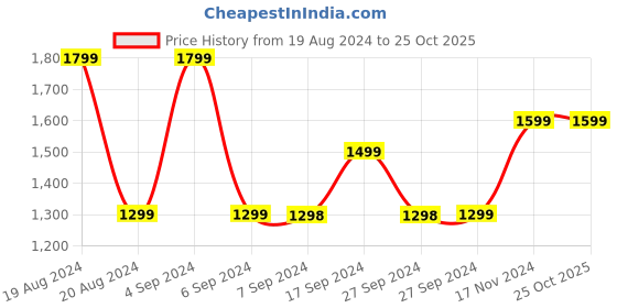 tatacliq.com Pepe Jeans Blue Skinny Fit High Rise Jeans pepe jeans Price History Graph from 19 Aug 2024 to 24 Oct 2025