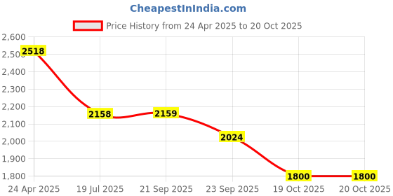 tatacliq.com Pepe Jeans Blue Skinny Fit High Rise Jeans pepe jeans Price History Graph from 24 Apr 2025 to 19 Oct 2025
