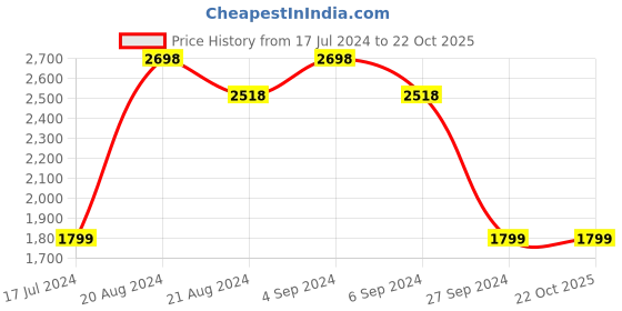 tatacliq.com Pepe Jeans Blue Skinny Fit Jeans pepe jeans Price History Graph from 17 Jul 2024 to 22 Oct 2025