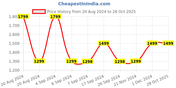 tatacliq.com Pepe Jeans Blue Skinny Fit Jeans pepe jeans Price History Graph from 20 Aug 2024 to 27 Oct 2025