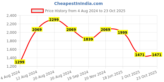 tatacliq.com Pepe Jeans Blue Skinny Fit Jeans pepe jeans Price History Graph from 4 Aug 2024 to 23 Oct 2025