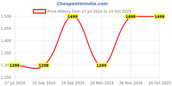 tatacliq.com Pepe Jeans Blue Skinny Fit Jeans pepe jeans Price History Graph from 27 Jul 2024 to 24 Oct 2025
