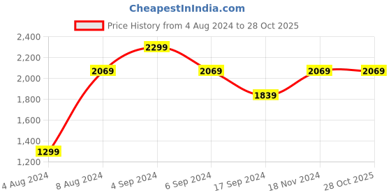 tatacliq.com Pepe Jeans Blue Skinny Fit Jeans pepe jeans Price History Graph from 4 Aug 2024 to 27 Oct 2025