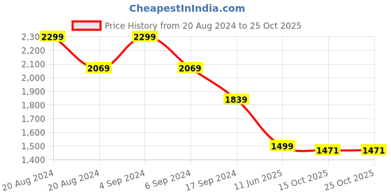 tatacliq.com Pepe Jeans Blue Skinny Fit Jeans pepe jeans Price History Graph from 20 Aug 2024 to 24 Oct 2025