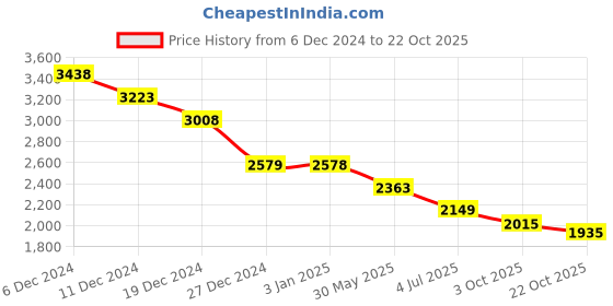 tatacliq.com Pepe Jeans Blue Skinny Fit Jeans pepe jeans Price History Graph from 6 Dec 2024 to 22 Oct 2025