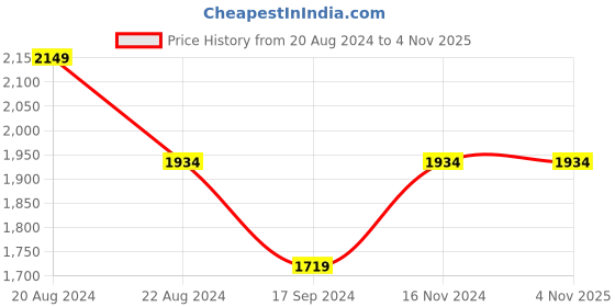 tatacliq.com Pepe Jeans Blue Skinny Fit Lightly Washed Jeans pepe jeans Price History Graph from 20 Aug 2024 to 3 Nov 2025