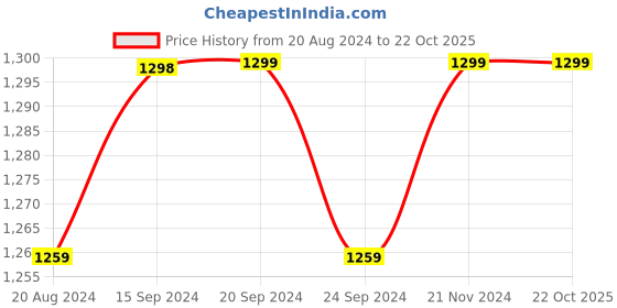 tatacliq.com Pepe Jeans Blue Skinny Fit Mid Rise Jeans pepe jeans Price History Graph from 20 Aug 2024 to 22 Oct 2025
