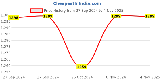 tatacliq.com Pepe Jeans Blue Skinny Fit Mid Rise Jeans pepe jeans Price History Graph from 27 Sep 2024 to 3 Nov 2025