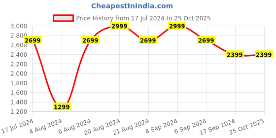 tatacliq.com Pepe Jeans Blue Slim Fit Heavily Washed Jeans pepe jeans Price History Graph from 17 Jul 2024 to 24 Oct 2025
