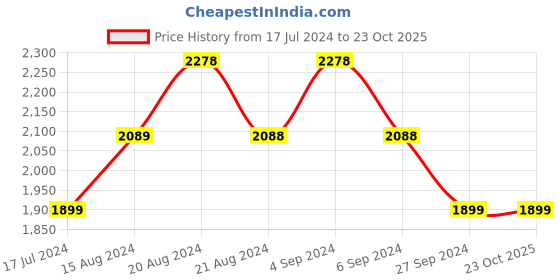 tatacliq.com Pepe Jeans Blue Slim Fit Jeans pepe jeans Price History Graph from 17 Jul 2024 to 22 Oct 2025