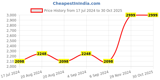 tatacliq.com Pepe Jeans Blue Slim Fit Jeans pepe jeans Price History Graph from 17 Jul 2024 to 29 Oct 2025