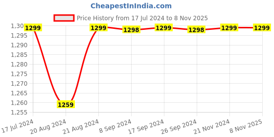 tatacliq.com Pepe Jeans Blue Slim Fit Jeans pepe jeans Price History Graph from 17 Jul 2024 to 8 Nov 2025