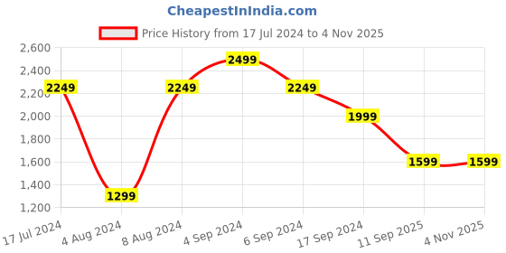 tatacliq.com Pepe Jeans Blue Slim Fit Jeans pepe jeans Price History Graph from 17 Jul 2024 to 3 Nov 2025