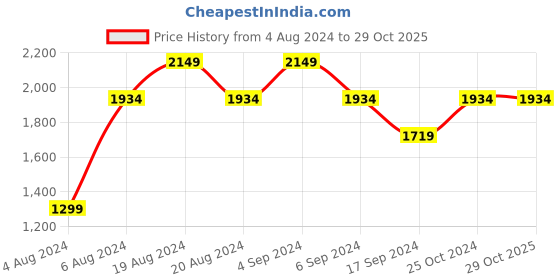 tatacliq.com Pepe Jeans Blue Slim Fit Jeans pepe jeans Price History Graph from 4 Aug 2024 to 29 Oct 2025