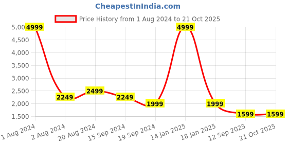 tatacliq.com Pepe Jeans Blue Slim Fit Jeans pepe jeans Price History Graph from 1 Aug 2024 to 20 Oct 2025