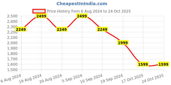 tatacliq.com Pepe Jeans Blue Slim Fit Jeans pepe jeans Price History Graph from 6 Aug 2024 to 22 Oct 2025