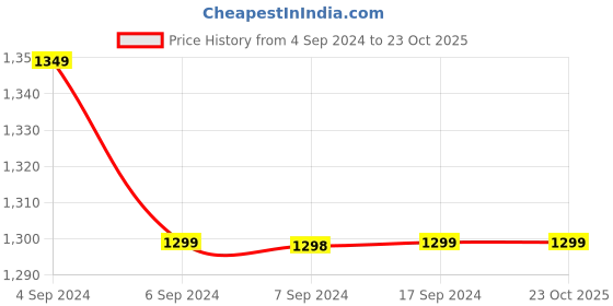 tatacliq.com Pepe Jeans Blue Slim Fit Jeans pepe jeans Price History Graph from 4 Sep 2024 to 22 Oct 2025