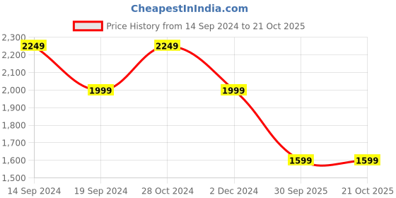 tatacliq.com Pepe Jeans Blue Slim Fit Jeans pepe jeans Price History Graph from 14 Sep 2024 to 21 Oct 2025