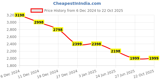 tatacliq.com Pepe Jeans Blue Slim Fit Jeans pepe jeans Price History Graph from 6 Dec 2024 to 22 Oct 2025