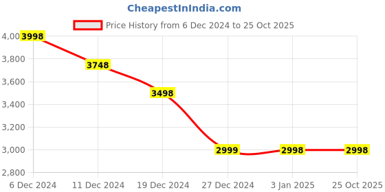 tatacliq.com Pepe Jeans Blue Slim Fit Jeans pepe jeans Price History Graph from 6 Dec 2024 to 25 Oct 2025