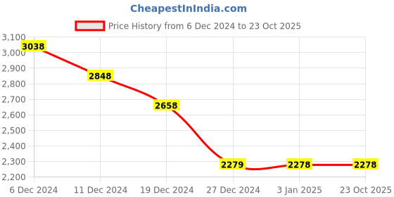tatacliq.com Pepe Jeans Blue Slim Fit Jeans pepe jeans Price History Graph from 6 Dec 2024 to 23 Oct 2025
