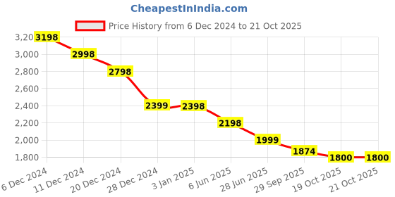 tatacliq.com Pepe Jeans Blue Slim Fit Jeans pepe jeans Price History Graph from 6 Dec 2024 to 21 Oct 2025
