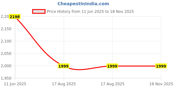 tatacliq.com Pepe Jeans Blue Slim Fit Jeans pepe jeans Price History Graph from 11 Jun 2025 to 17 Nov 2025