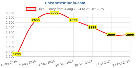 tatacliq.com Pepe Jeans Blue Slim Fit Lightly Washed Distressed Jeans pepe jeans Price History Graph from 4 Aug 2024 to 23 Oct 2025