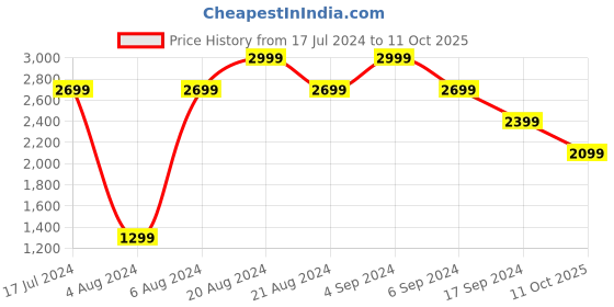 tatacliq.com Pepe Jeans Blue Slim Fit Lightly Washed Distressed Jeans pepe jeans Price History Graph from 17 Jul 2024 to 11 Oct 2025