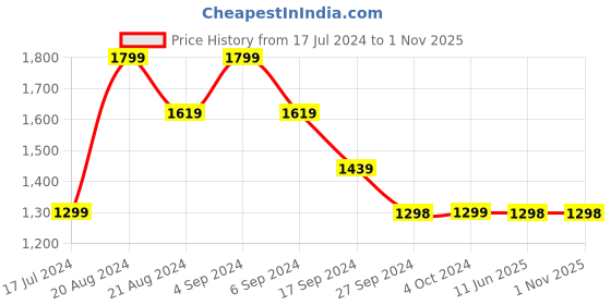 tatacliq.com Pepe Jeans Blue Slim Fit Lightly Washed Jeans pepe jeans Price History Graph from 17 Jul 2024 to 31 Oct 2025