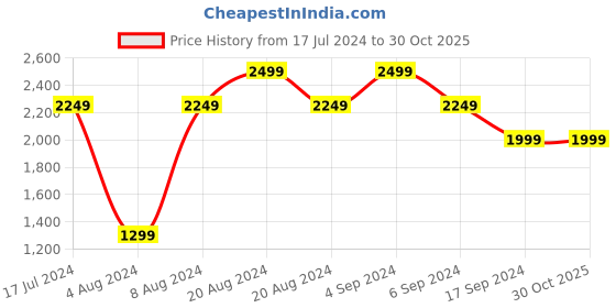 tatacliq.com Pepe Jeans Blue Slim Fit Lightly Washed Jeans pepe jeans Price History Graph from 17 Jul 2024 to 30 Oct 2025